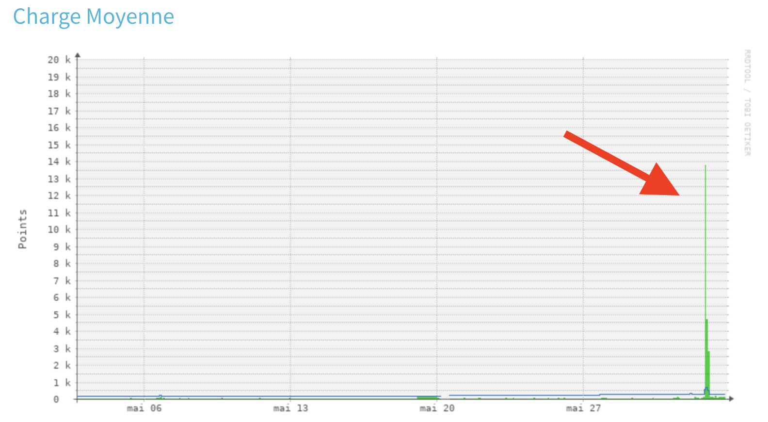 CPU en surcharge